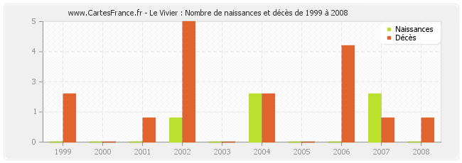 Le Vivier : Nombre de naissances et décès de 1999 à 2008
